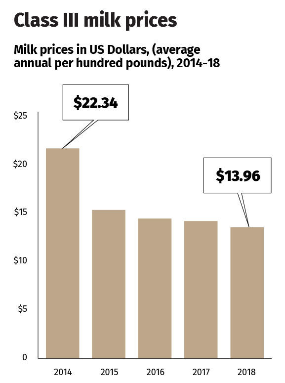 Milk Prices